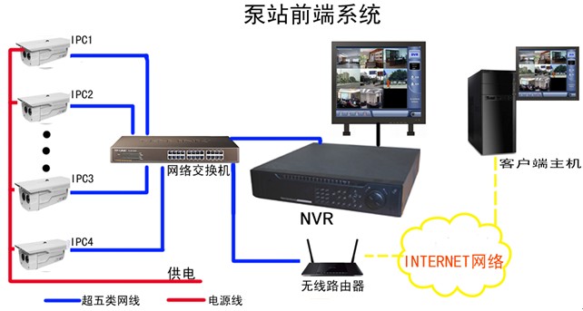 泵站前端設計架構(gòu)