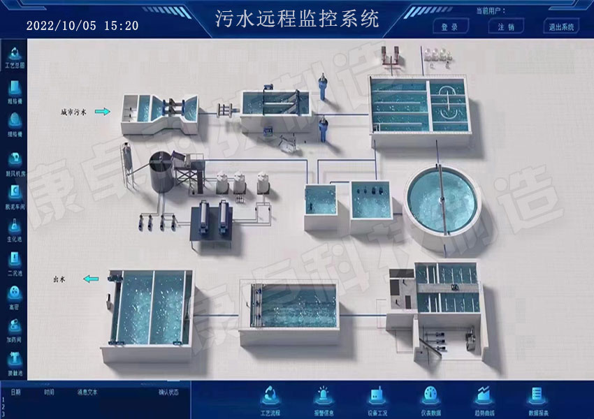 污水處理廠運維遠程管理，污水廠智慧運營管控平臺